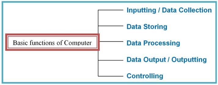 functions of the Computer in Hindi