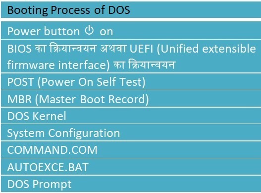 Booting Process of DOS