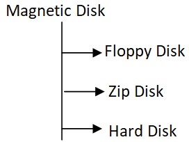 Types of Magnetic Disk