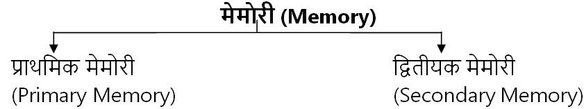 types of memory in hindi