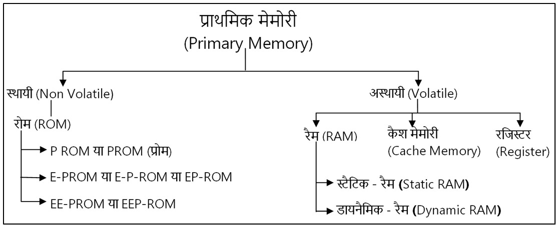 types of primary memory